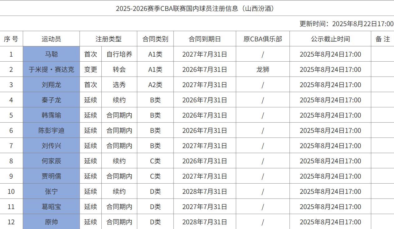 山西男篮提交12人注册名单:张宁&原帅&葛昭宝顶薪