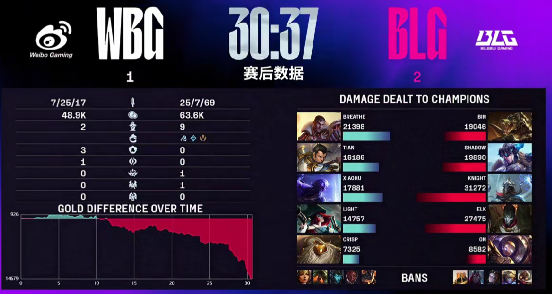🎮LPL战报：呼吸致命绕后葬送比赛，BLG让一追二击败WBG