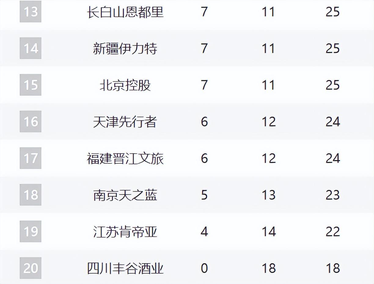 CBA最新排名！浙沪粤居前3，山东逼近前四，辽宁跌至12，新疆崛起