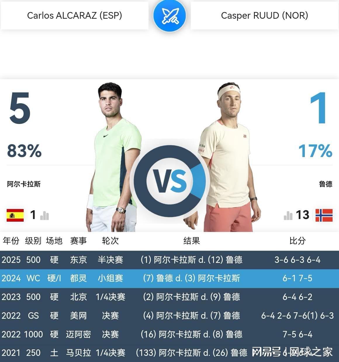 体育资讯-挪威之光鲁德该当如何表现，才能与世界第一阿尔卡拉斯可堪一战？