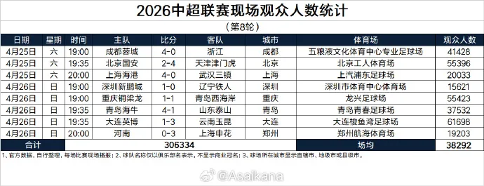 华体会-中超第8轮观众数：8场比赛合计破30万人，仅2场比赛低于2万